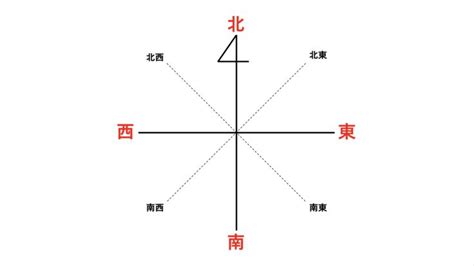 南東西北|「東西南北」を英語で表現｜正しい順番を1分で覚え 